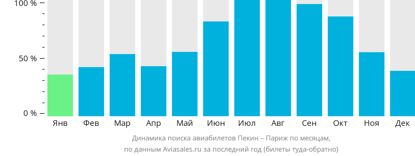 Динамика поиска авиабилетов из Пекина в Париж по месяцам