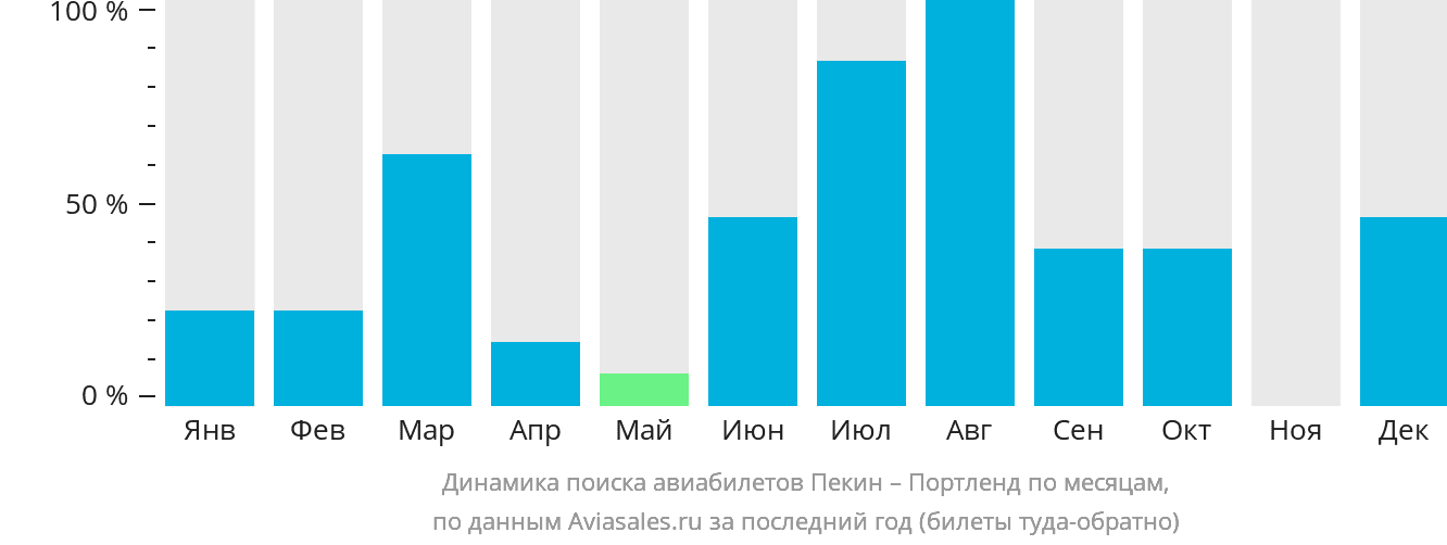 Динамика поиска авиабилетов из Пекина в Портленд по месяцам