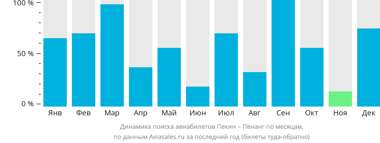 Динамика поиска авиабилетов из Пекина в Пенанг по месяцам