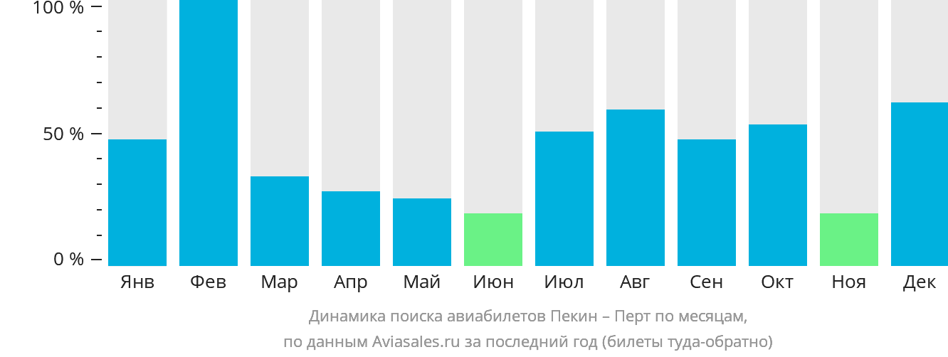 Динамика поиска авиабилетов из Пекина в Перт по месяцам