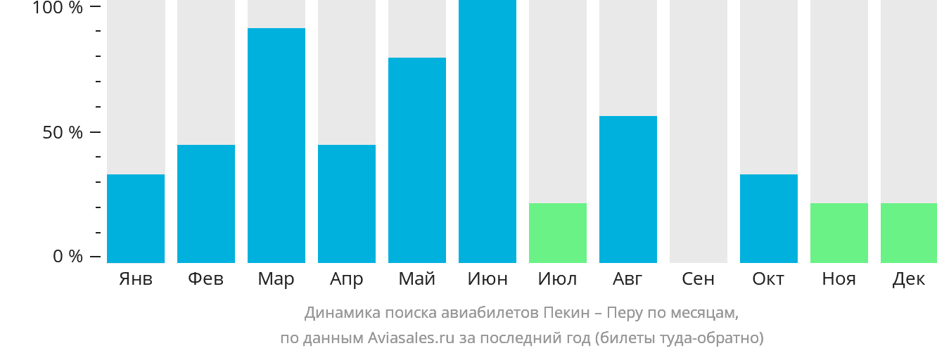 Динамика поиска авиабилетов из Пекина в Перу по месяцам