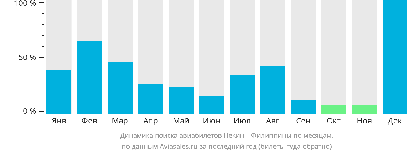 Динамика поиска авиабилетов из Пекина на Филиппины по месяцам
