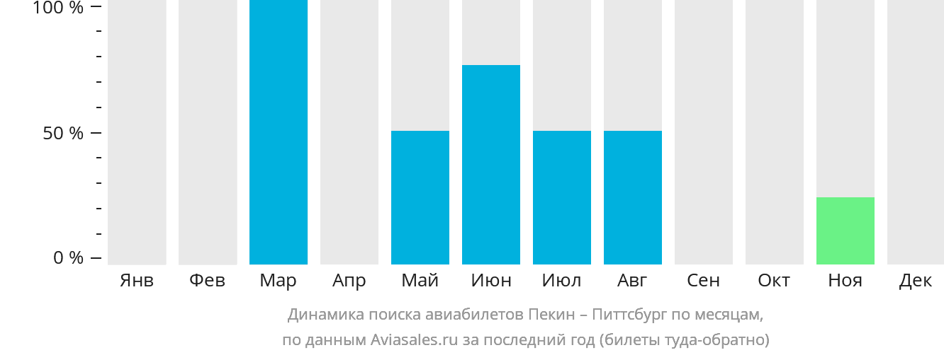 Динамика поиска авиабилетов из Пекина в Питтсбург по месяцам