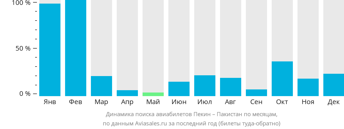 Динамика поиска авиабилетов из Пекина в Пакистан по месяцам