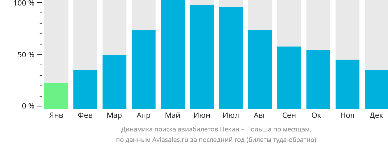 Динамика поиска авиабилетов из Пекина в Польшу по месяцам