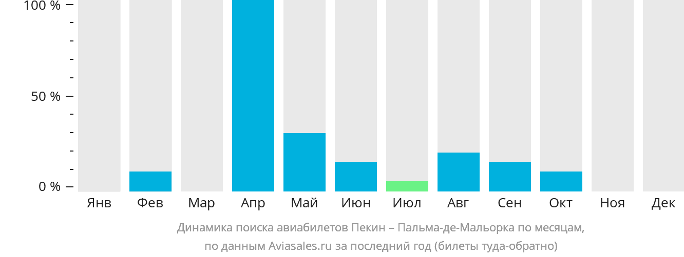 Динамика поиска авиабилетов из Пекина в Пальма-де-Майорку по месяцам