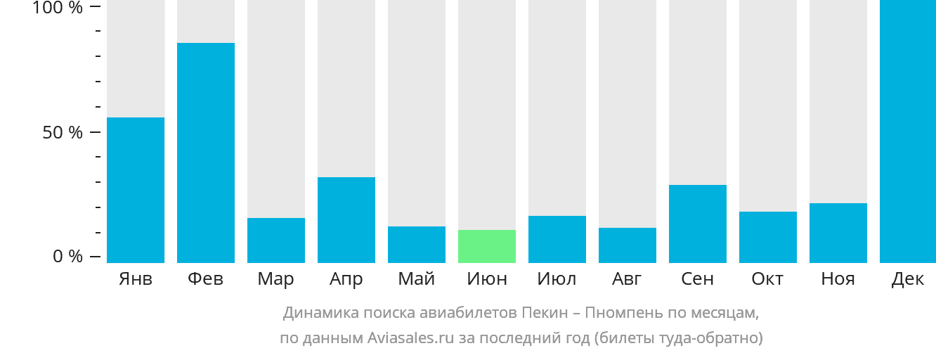 Динамика поиска авиабилетов из Пекина в Пномпень по месяцам