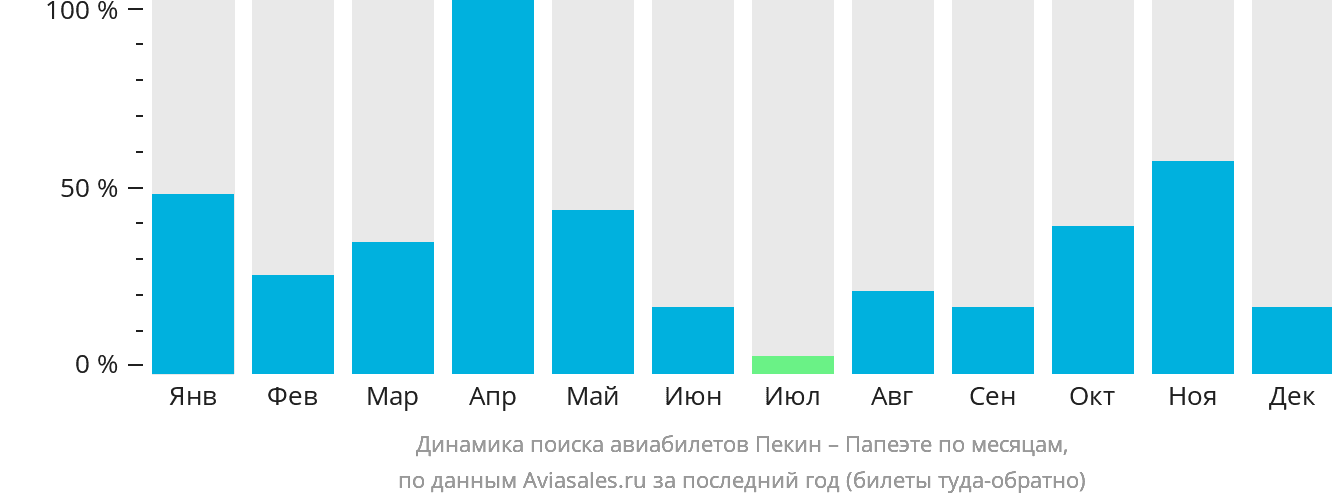 Динамика поиска авиабилетов из Пекина в Папеэте по месяцам