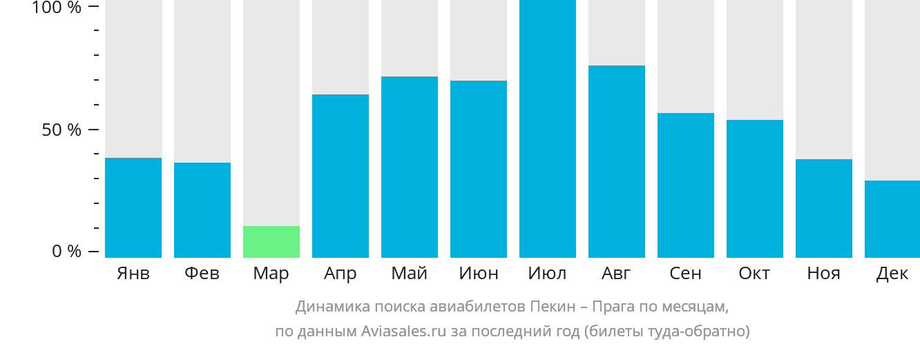Динамика поиска авиабилетов из Пекина в Прагу по месяцам