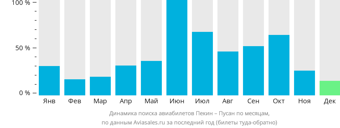 Динамика поиска авиабилетов из Пекина в Пусан по месяцам