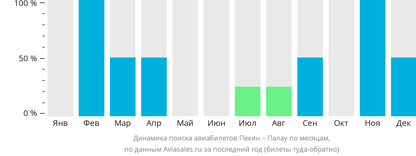 Динамика поиска авиабилетов из Пекина в Палау по месяцам