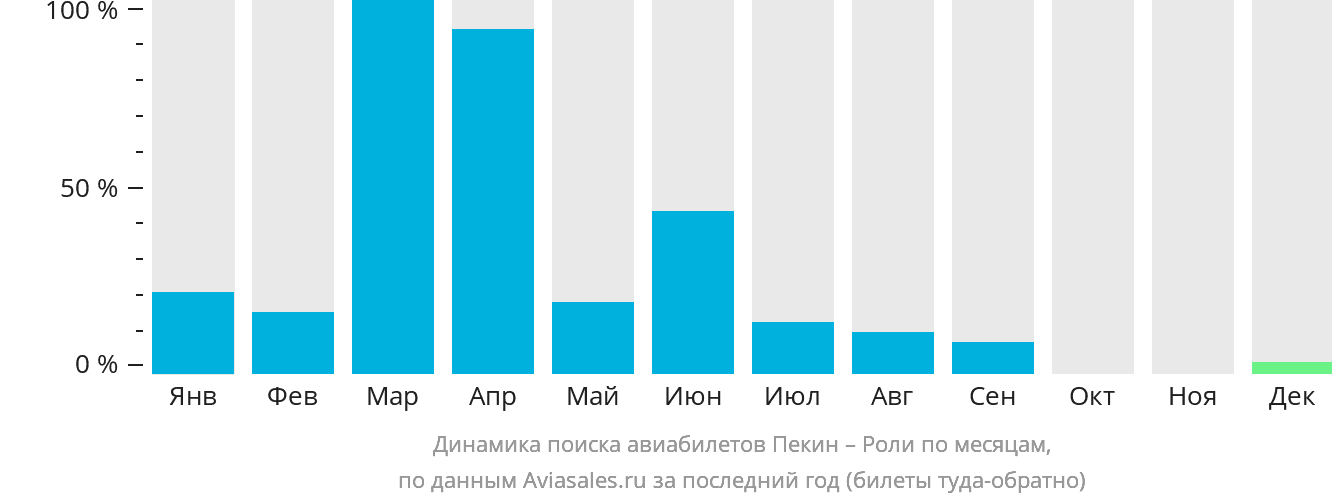 Динамика поиска авиабилетов из Пекина в Роли по месяцам