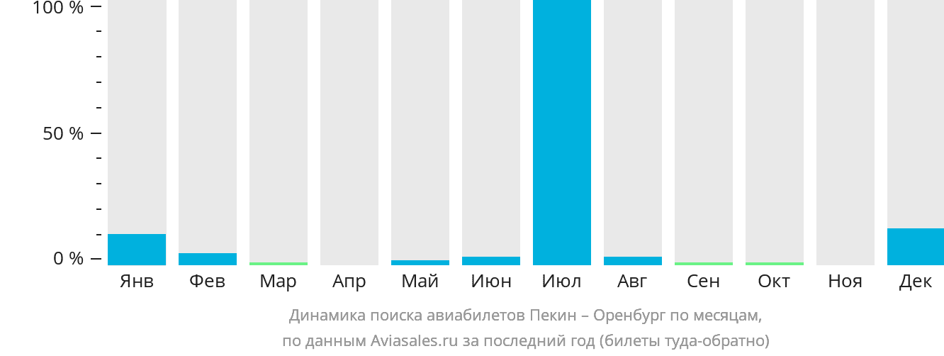 Динамика поиска авиабилетов из Пекина в Оренбург по месяцам