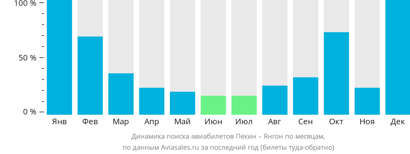 Динамика поиска авиабилетов из Пекина в Янгон по месяцам