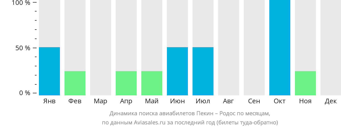 Динамика поиска авиабилетов из Пекина на Родос по месяцам