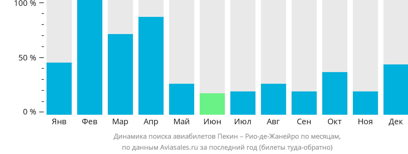 Динамика поиска авиабилетов из Пекина в Рио-де-Жанейро по месяцам