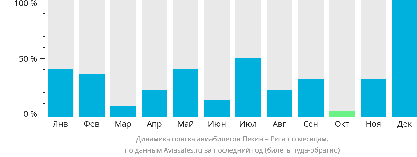 Динамика поиска авиабилетов из Пекина в Ригу по месяцам