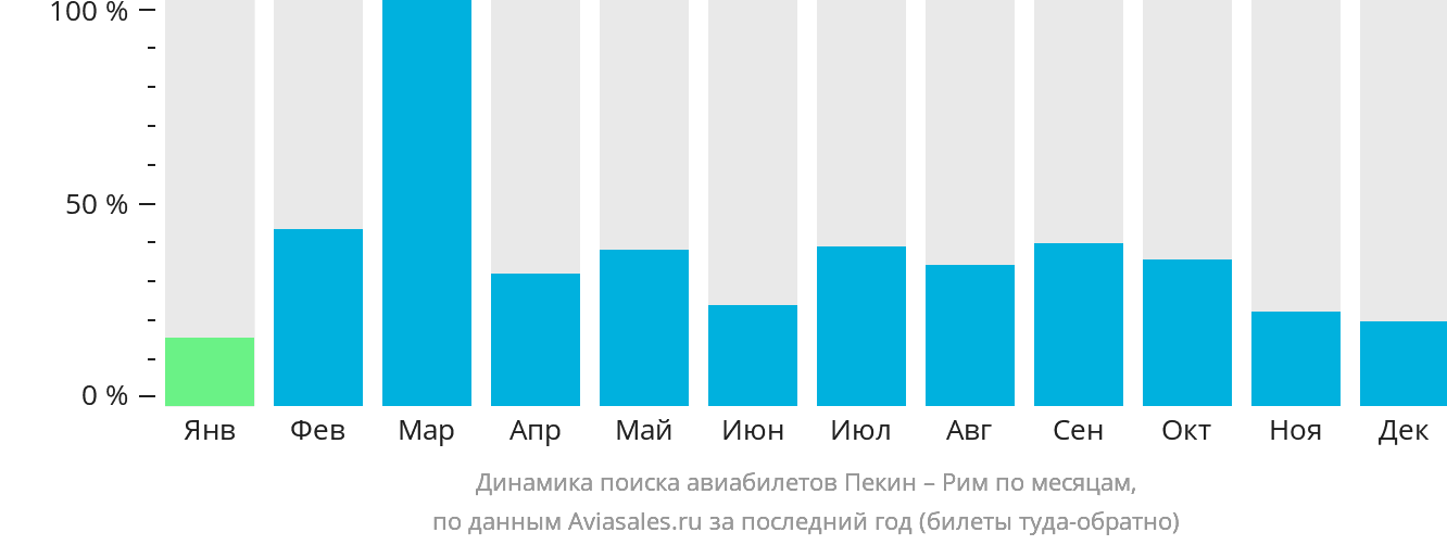 Динамика поиска авиабилетов из Пекина в Рим по месяцам