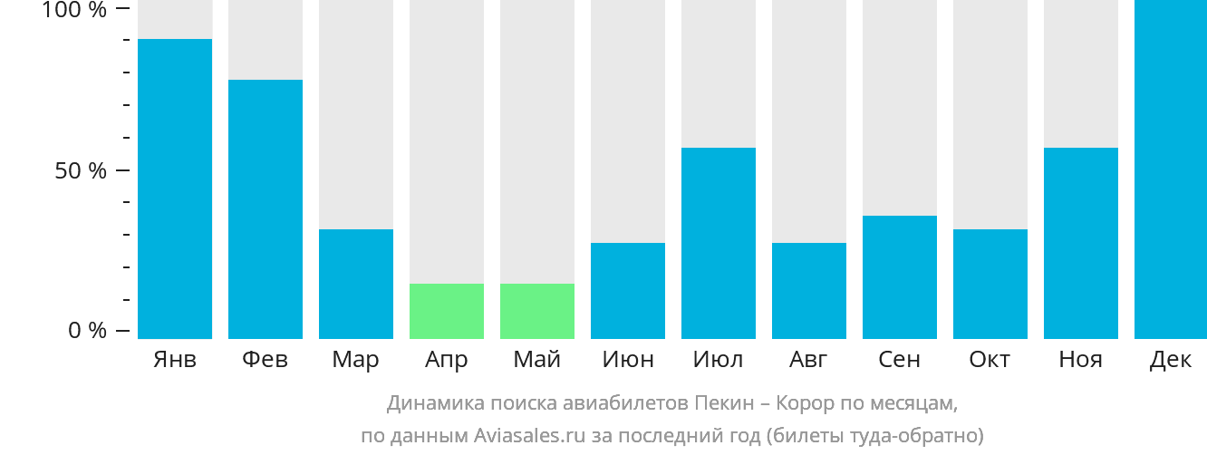 Динамика поиска авиабилетов из Пекина в Корор по месяцам