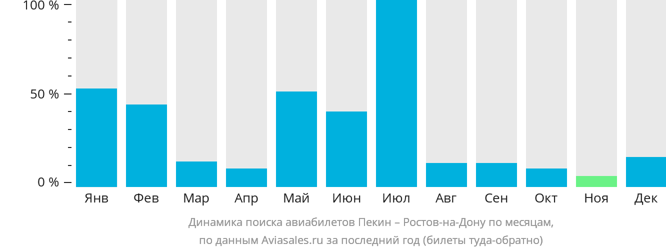 Динамика поиска авиабилетов из Пекина в Ростов-на-Дону по месяцам