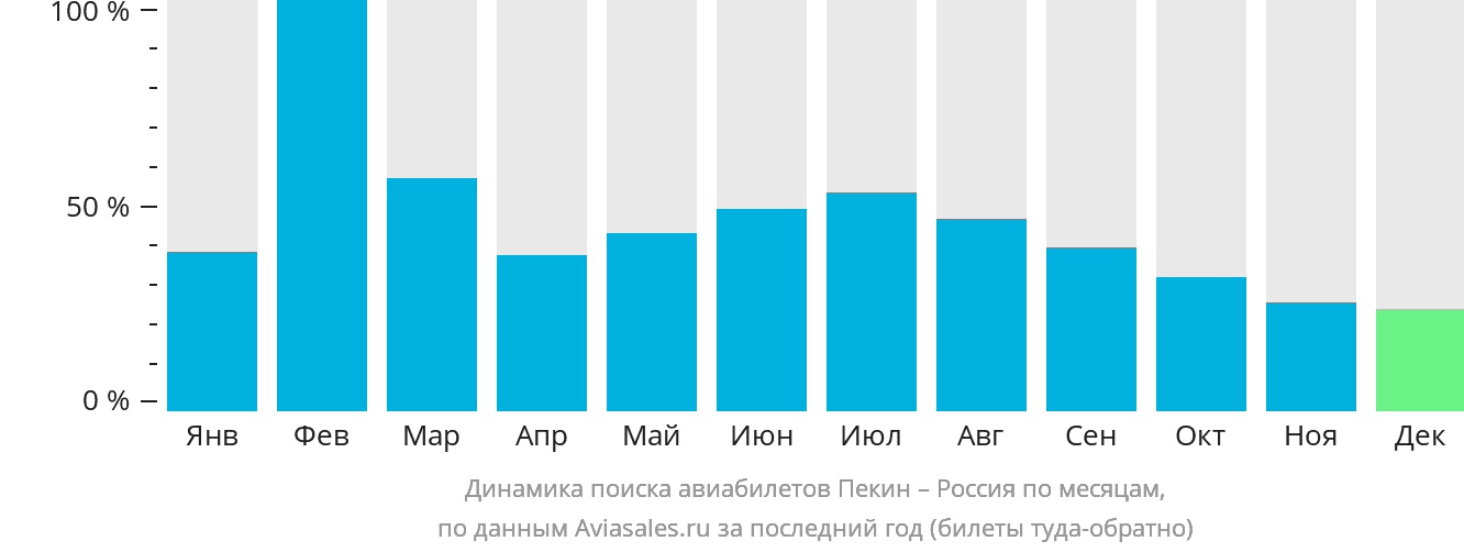 Динамика поиска авиабилетов из Пекина в Россию по месяцам