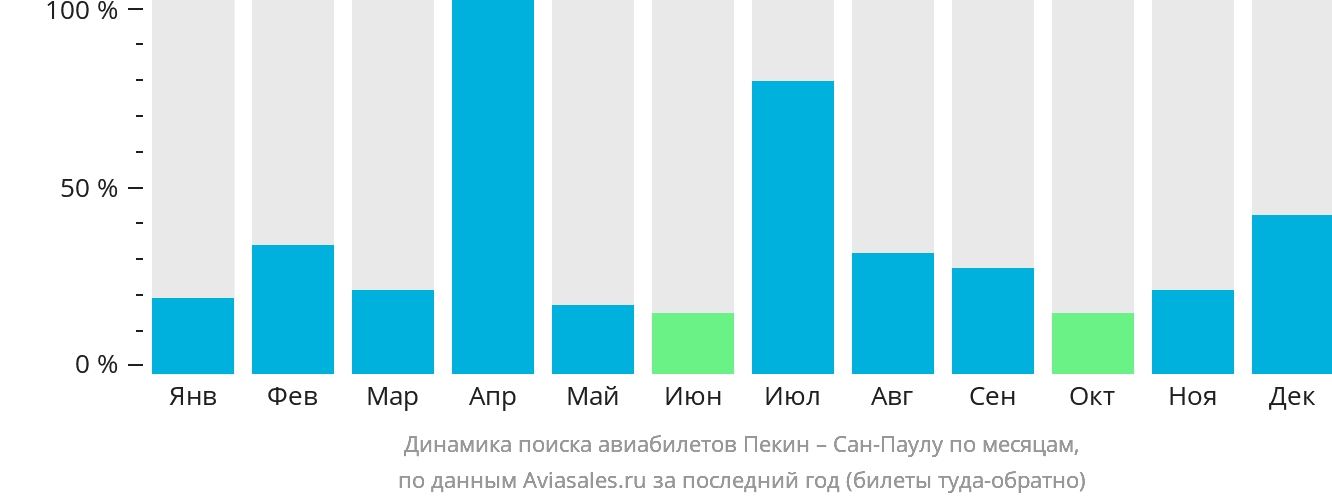 Динамика поиска авиабилетов из Пекина в Сан-Паулу по месяцам