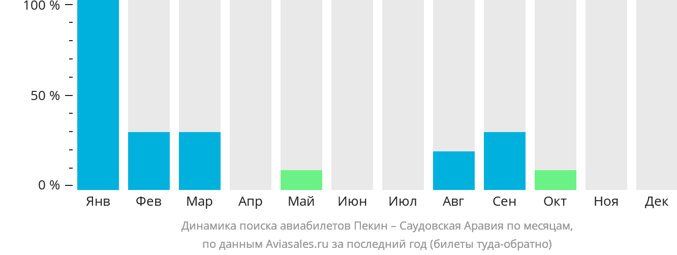 Динамика поиска авиабилетов из Пекина в Саудовскую Аравию по месяцам