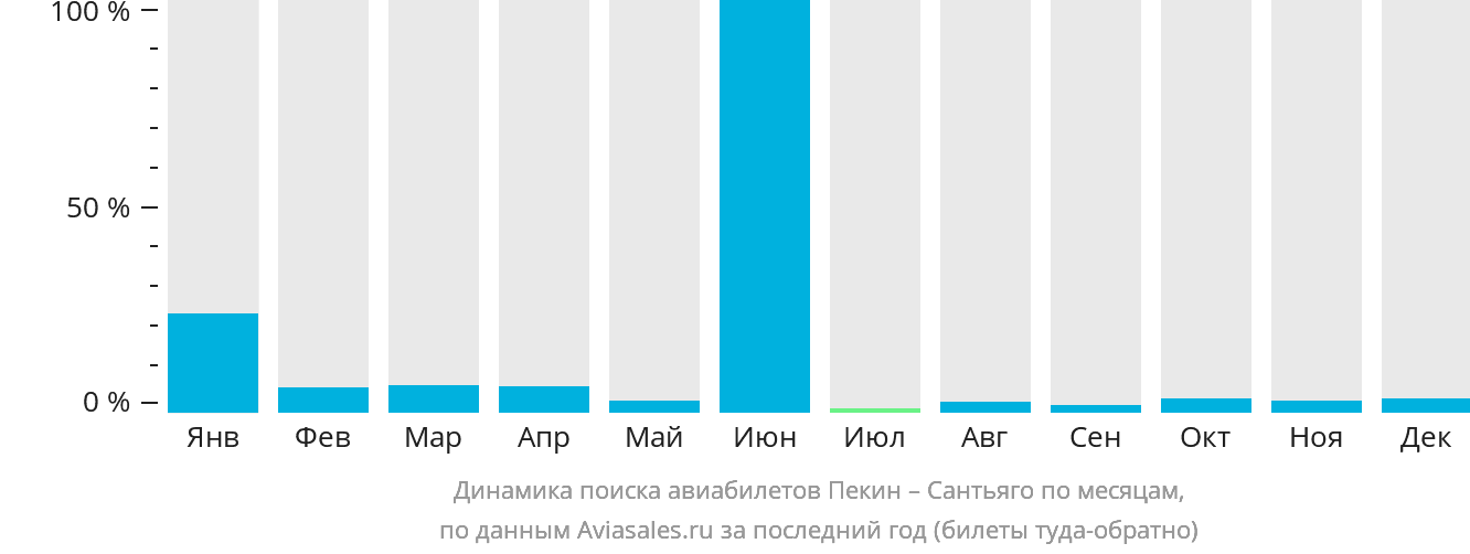 Динамика поиска авиабилетов из Пекина в Сантьяго по месяцам