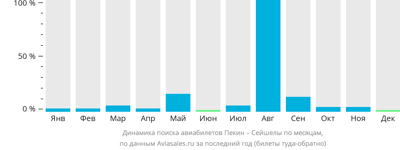 Динамика поиска авиабилетов из Пекина в Сейшелы по месяцам