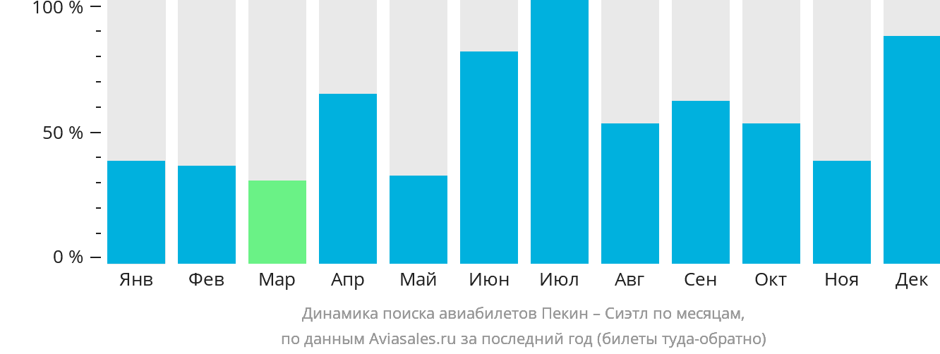 Динамика поиска авиабилетов из Пекина в Сиэтл по месяцам