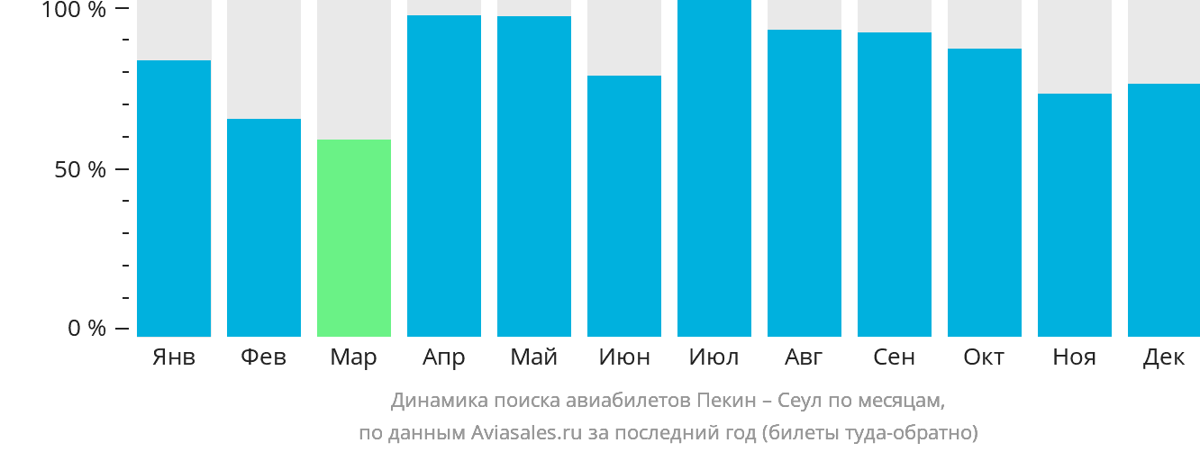 Динамика поиска авиабилетов из Пекина в Сеул по месяцам