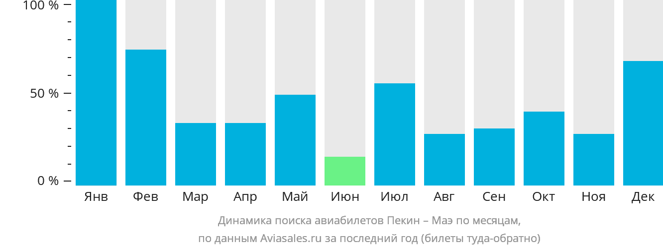 Динамика поиска авиабилетов из Пекина на Маэ по месяцам