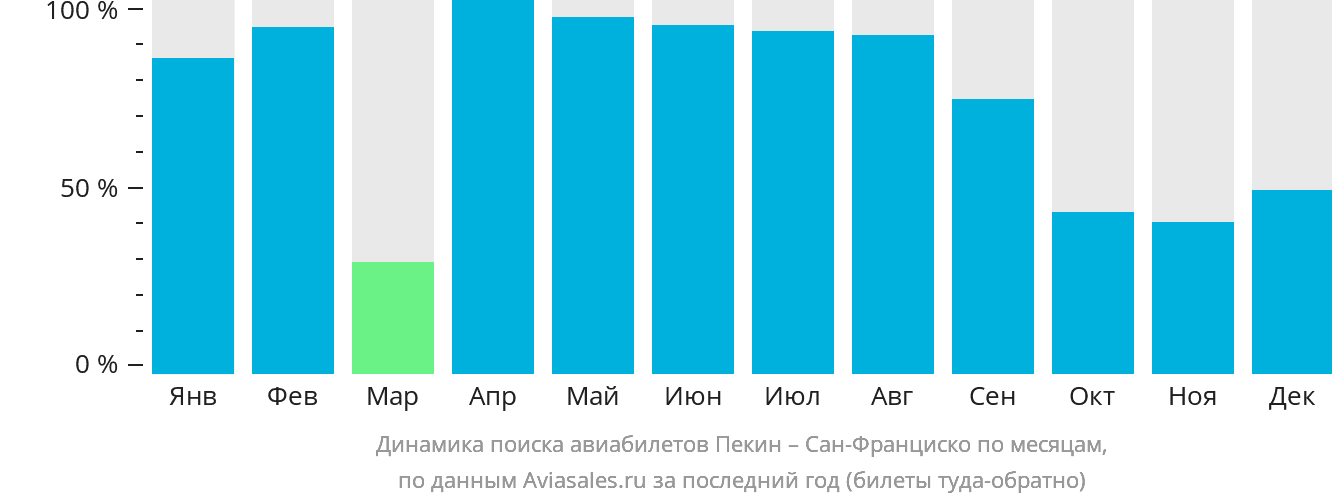 Динамика поиска авиабилетов из Пекина в Сан-Франциско по месяцам