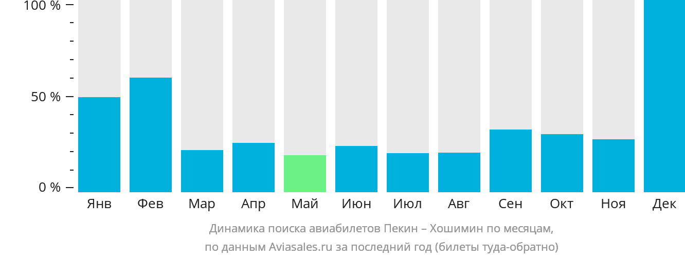 Динамика поиска авиабилетов из Пекина в Хошимин по месяцам