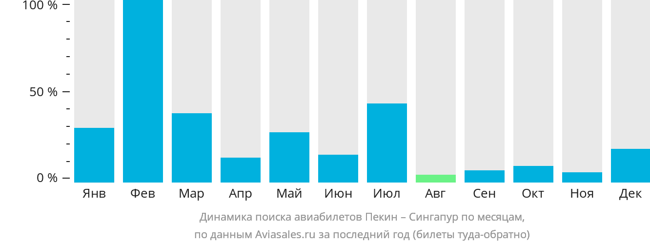 Динамика поиска авиабилетов из Пекина в Сингапур по месяцам