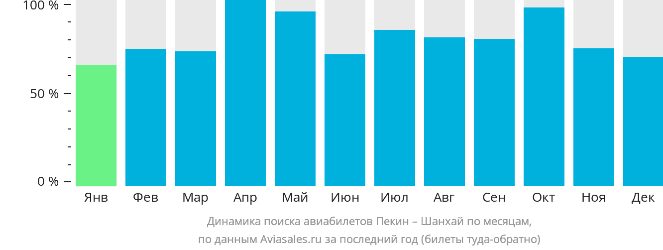 Динамика поиска авиабилетов из Пекина в Шанхай по месяцам