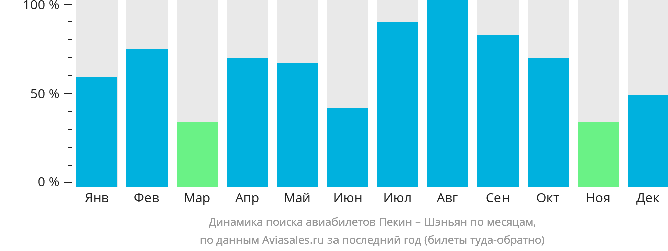 Динамика поиска авиабилетов из Пекина в Шэньян по месяцам