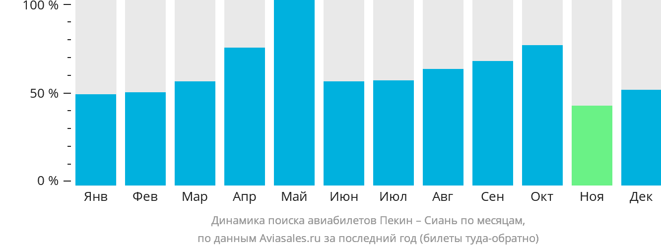 Динамика поиска авиабилетов из Пекина в Сиань по месяцам