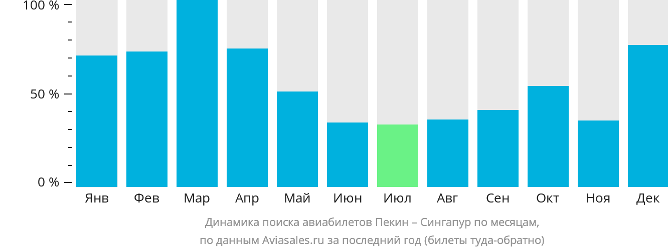Динамика поиска авиабилетов из Пекина в Сингапур по месяцам