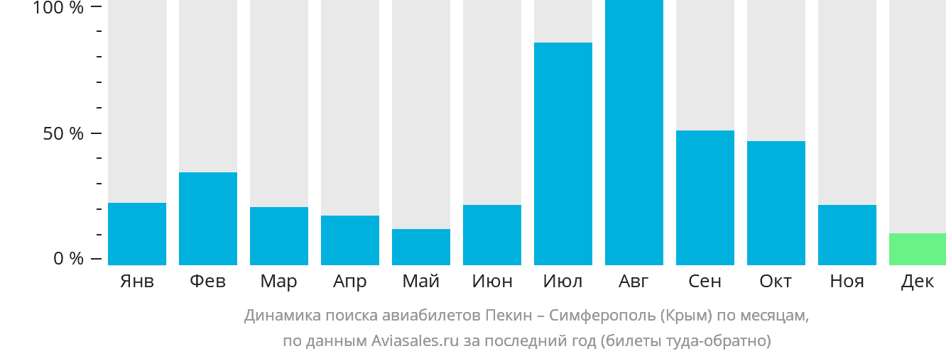 Динамика поиска авиабилетов из Пекина в Симферополь по месяцам