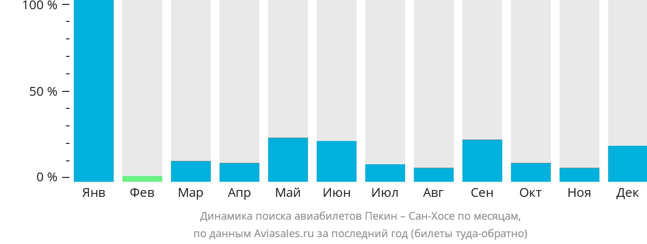 Динамика поиска авиабилетов из Пекина в Сан-Хосе по месяцам