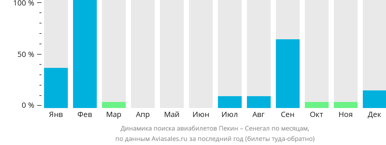 Динамика поиска авиабилетов из Пекина в Сенегал по месяцам