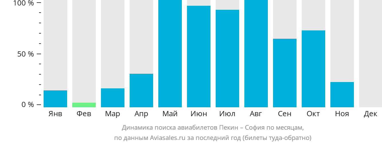 Динамика поиска авиабилетов из Пекина в Софию по месяцам