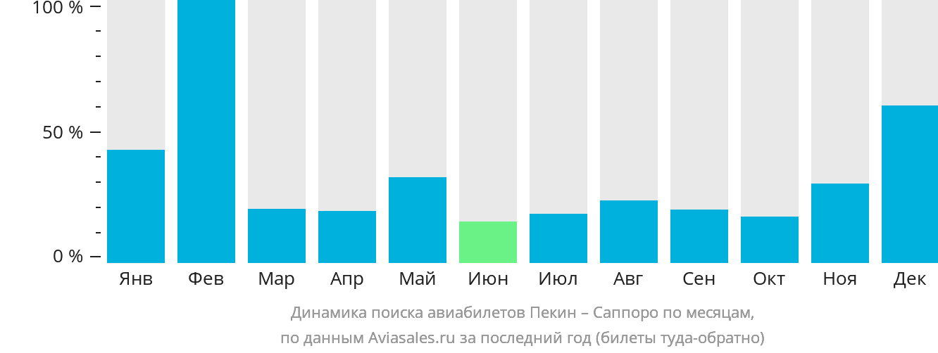 Динамика поиска авиабилетов из Пекина в Саппоро по месяцам