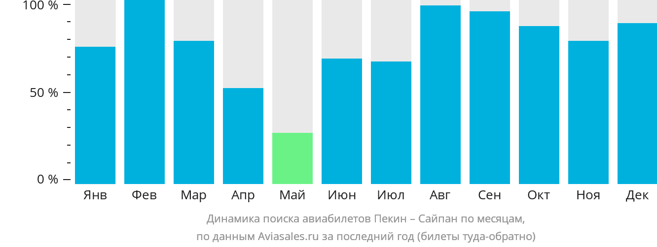 Динамика поиска авиабилетов из Пекина в Сайпан по месяцам