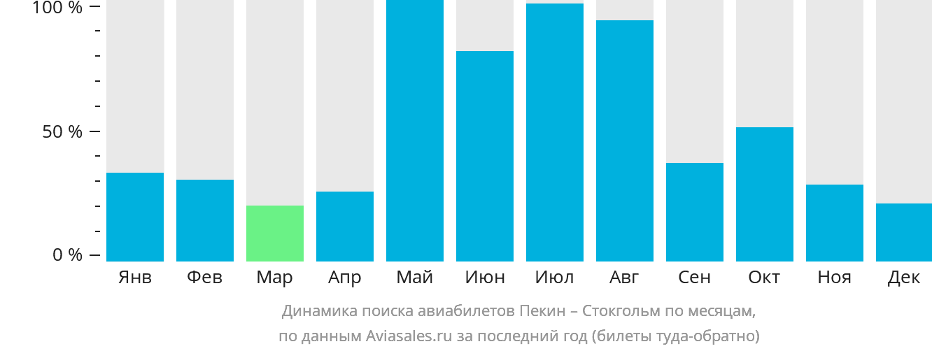 Динамика поиска авиабилетов из Пекина в Стокгольм по месяцам
