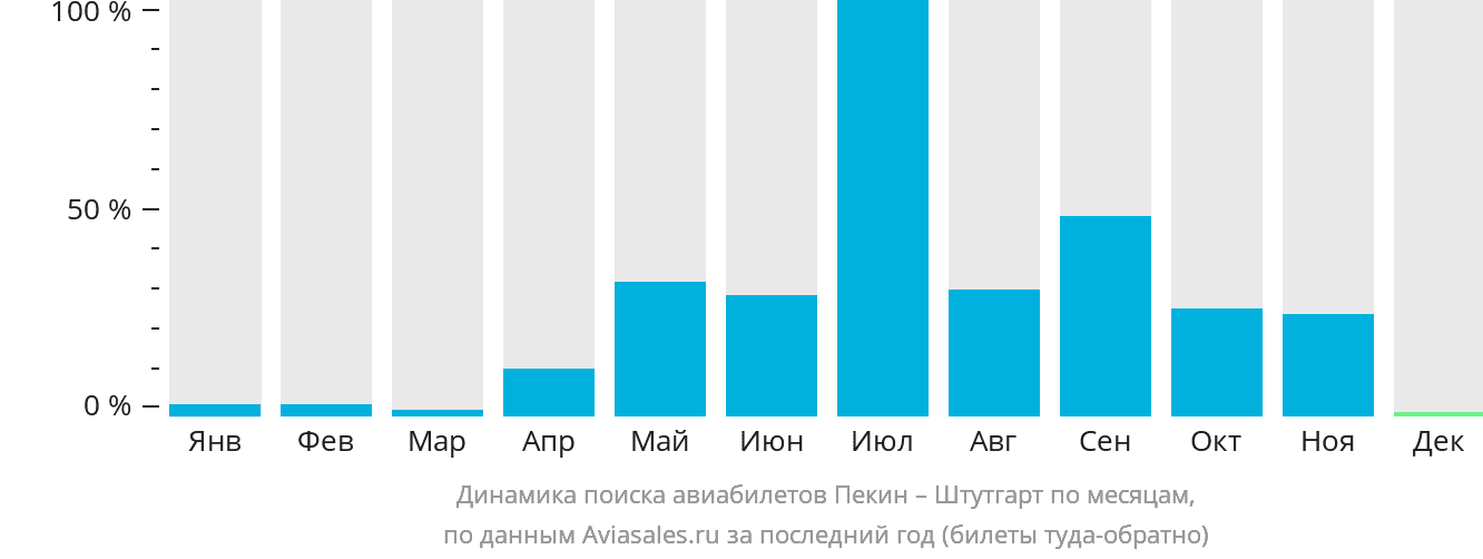 Динамика поиска авиабилетов из Пекина в Штутгарт по месяцам