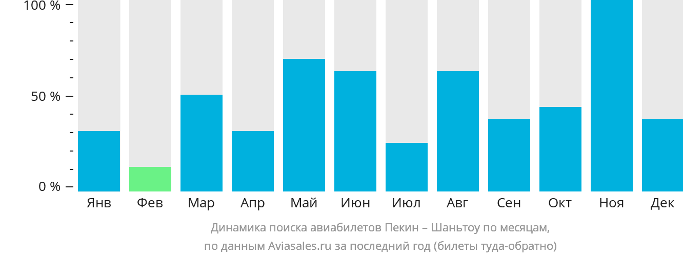 Динамика поиска авиабилетов из Пекина в Шаньтоу по месяцам