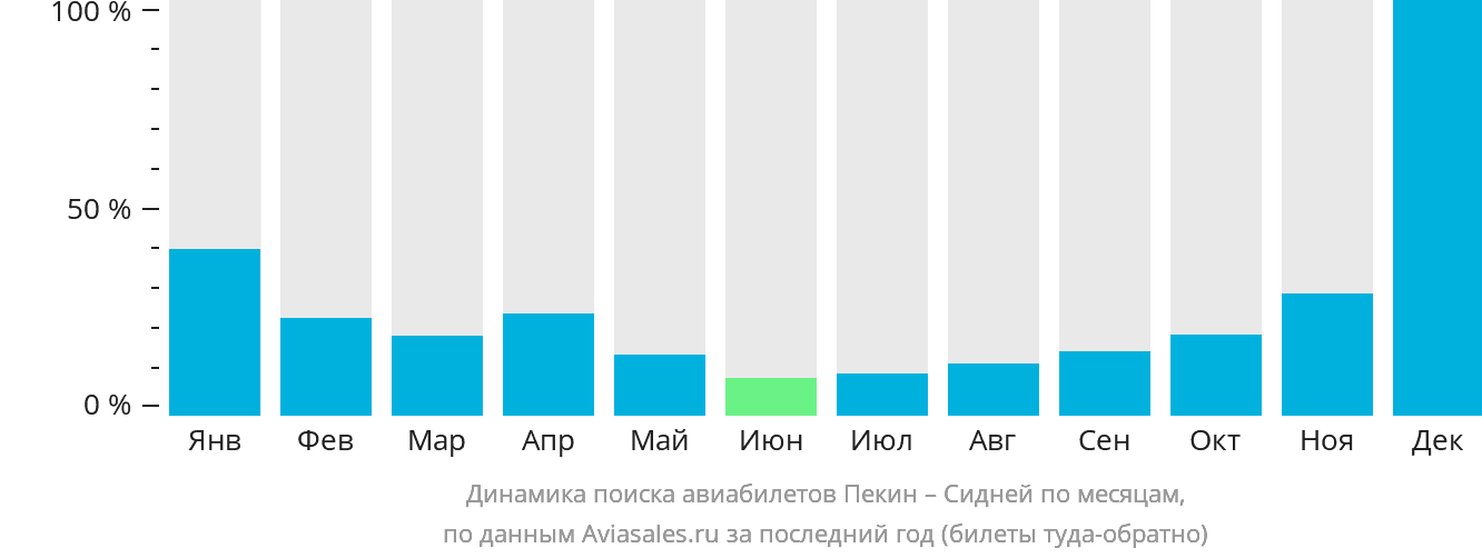 Динамика поиска авиабилетов из Пекина в Сидней по месяцам