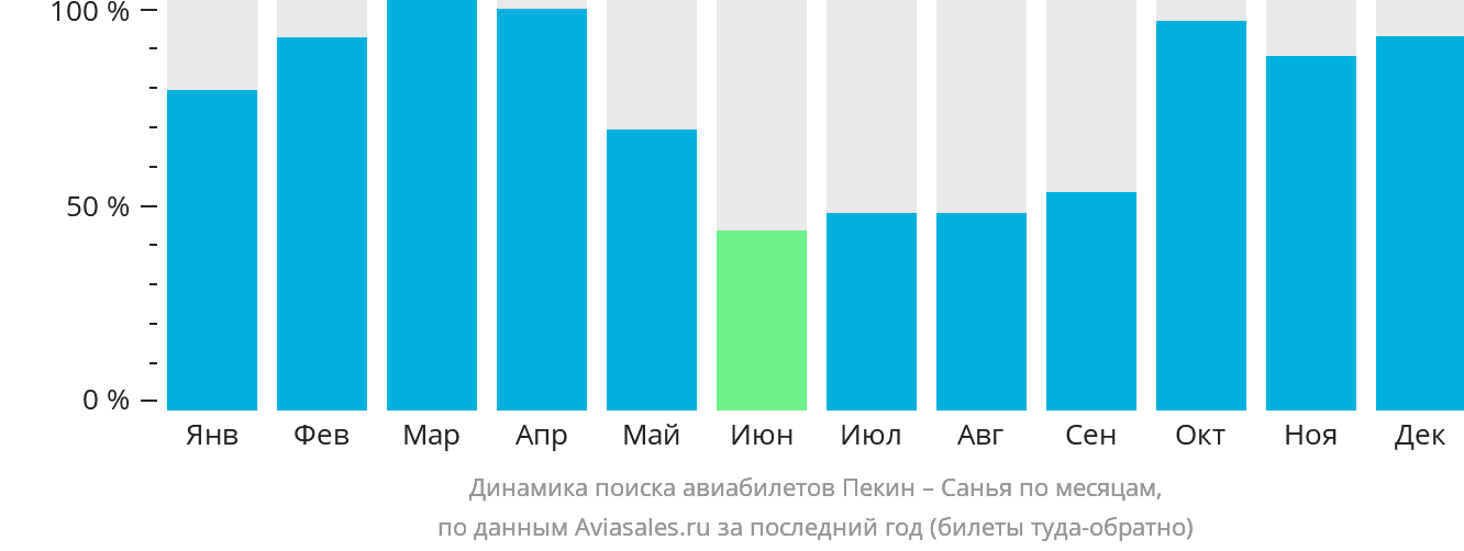 Динамика поиска авиабилетов из Пекина в Санья по месяцам